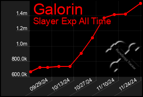 Total Graph of Galorin