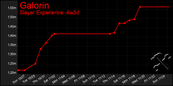 Last 31 Days Graph of Galorin