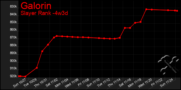 Last 31 Days Graph of Galorin