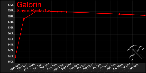 Last 7 Days Graph of Galorin