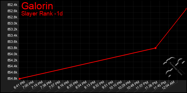 Last 24 Hours Graph of Galorin