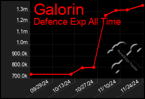 Total Graph of Galorin