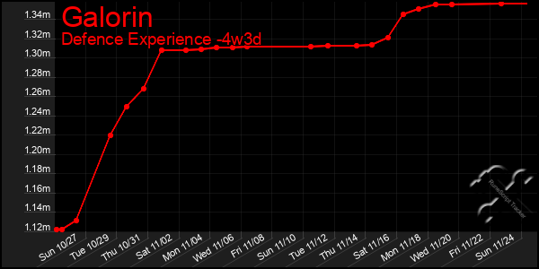 Last 31 Days Graph of Galorin