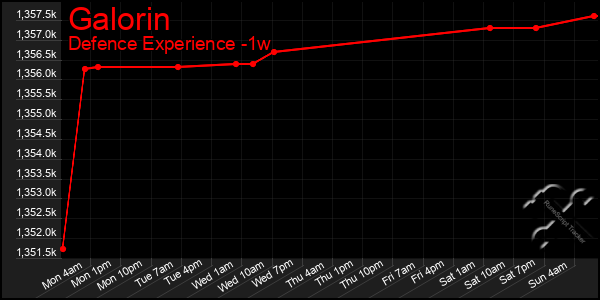 Last 7 Days Graph of Galorin