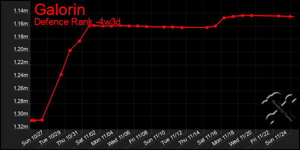 Last 31 Days Graph of Galorin