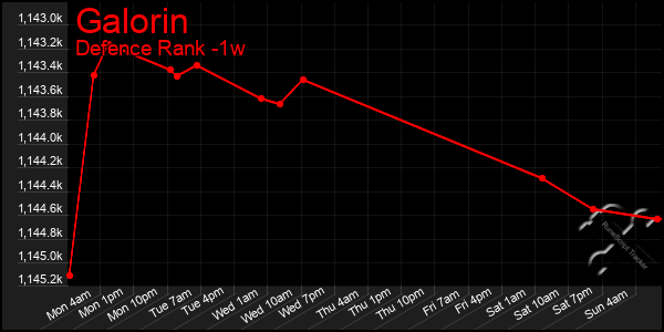 Last 7 Days Graph of Galorin