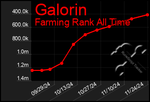 Total Graph of Galorin