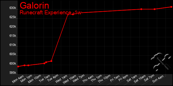 Last 7 Days Graph of Galorin