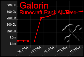 Total Graph of Galorin