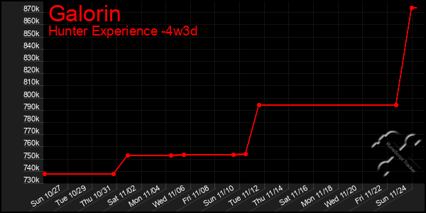 Last 31 Days Graph of Galorin