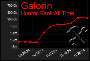 Total Graph of Galorin