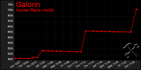 Last 31 Days Graph of Galorin