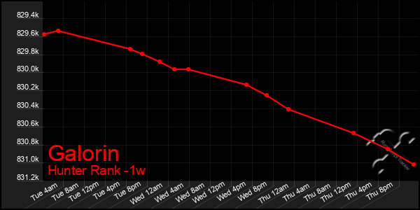 Last 7 Days Graph of Galorin