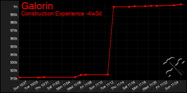 Last 31 Days Graph of Galorin