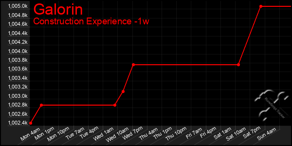 Last 7 Days Graph of Galorin