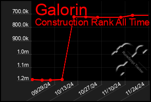 Total Graph of Galorin