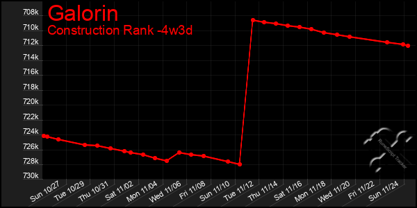 Last 31 Days Graph of Galorin