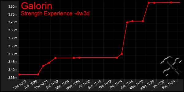 Last 31 Days Graph of Galorin