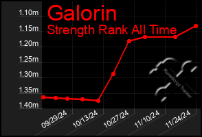 Total Graph of Galorin