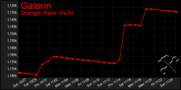 Last 31 Days Graph of Galorin