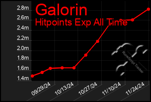 Total Graph of Galorin