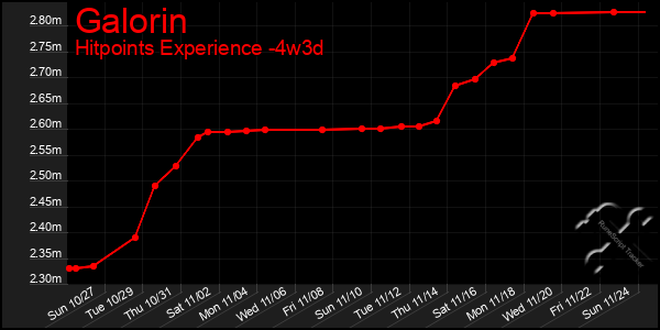 Last 31 Days Graph of Galorin