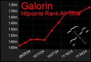 Total Graph of Galorin