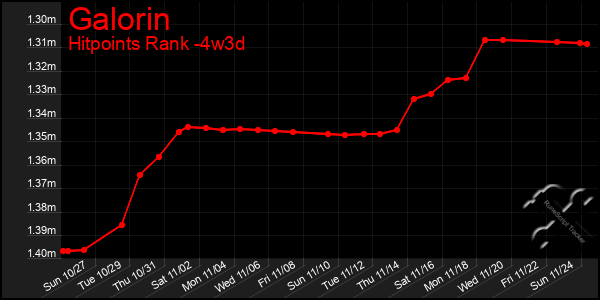 Last 31 Days Graph of Galorin