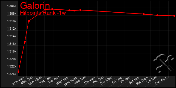 Last 7 Days Graph of Galorin