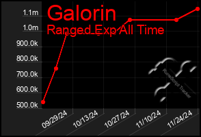 Total Graph of Galorin