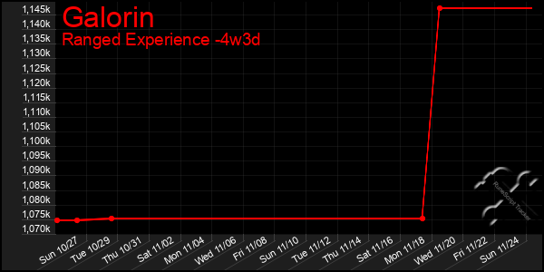 Last 31 Days Graph of Galorin