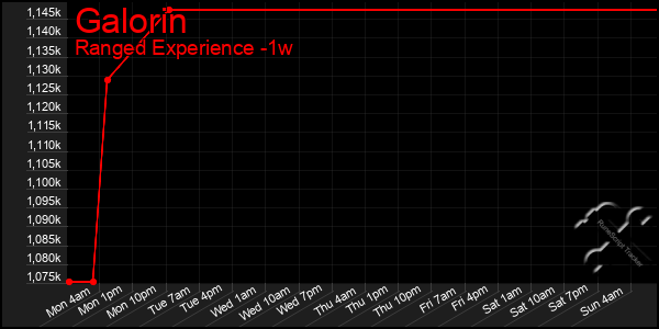 Last 7 Days Graph of Galorin