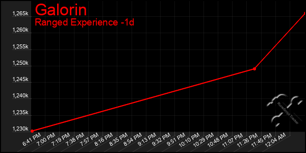 Last 24 Hours Graph of Galorin