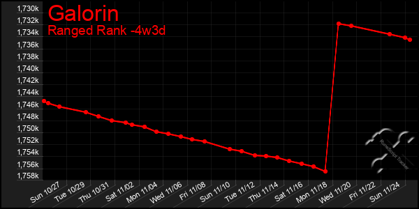 Last 31 Days Graph of Galorin