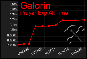 Total Graph of Galorin