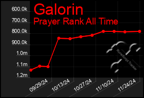 Total Graph of Galorin