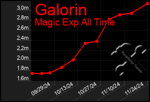 Total Graph of Galorin