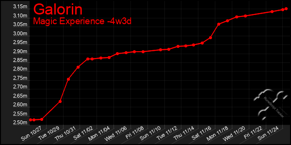 Last 31 Days Graph of Galorin