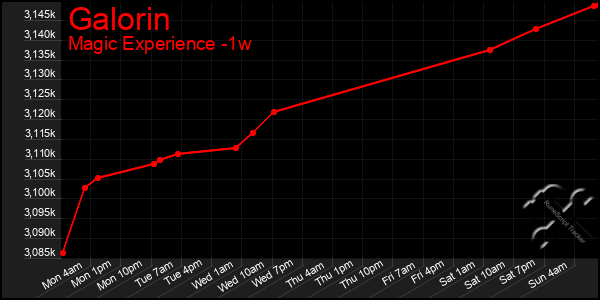 Last 7 Days Graph of Galorin