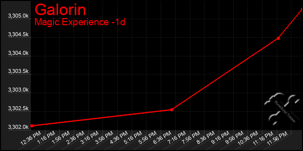 Last 24 Hours Graph of Galorin