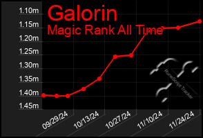 Total Graph of Galorin