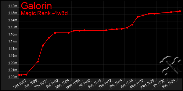 Last 31 Days Graph of Galorin