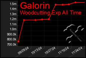 Total Graph of Galorin