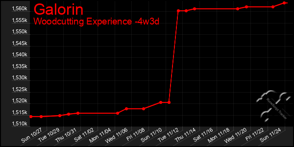 Last 31 Days Graph of Galorin