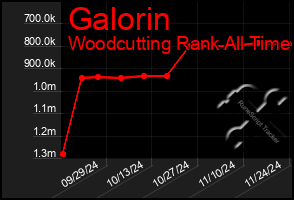 Total Graph of Galorin