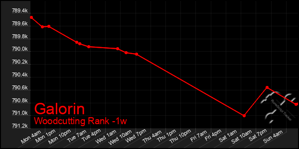 Last 7 Days Graph of Galorin