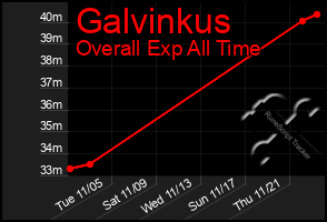 Total Graph of Galvinkus