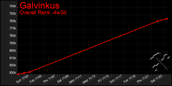 Last 31 Days Graph of Galvinkus