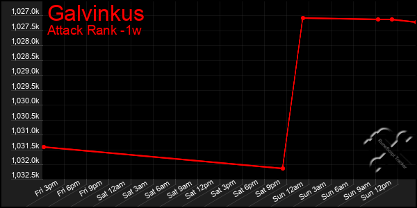 Last 7 Days Graph of Galvinkus