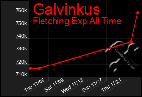 Total Graph of Galvinkus